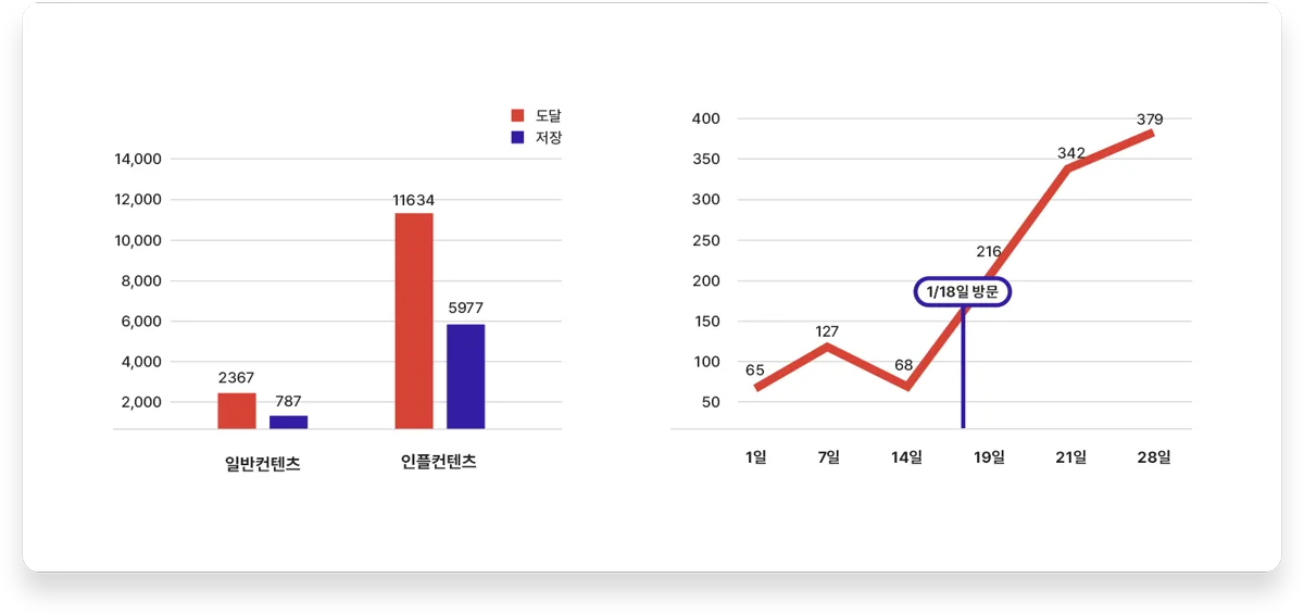 일반 콘텐츠와 인플루언서 콘텐츠의 도달과 매출 추이를 비교한 그래프